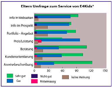 Umfrage Eltern Service