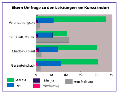 Umfrage Eltern Standorte